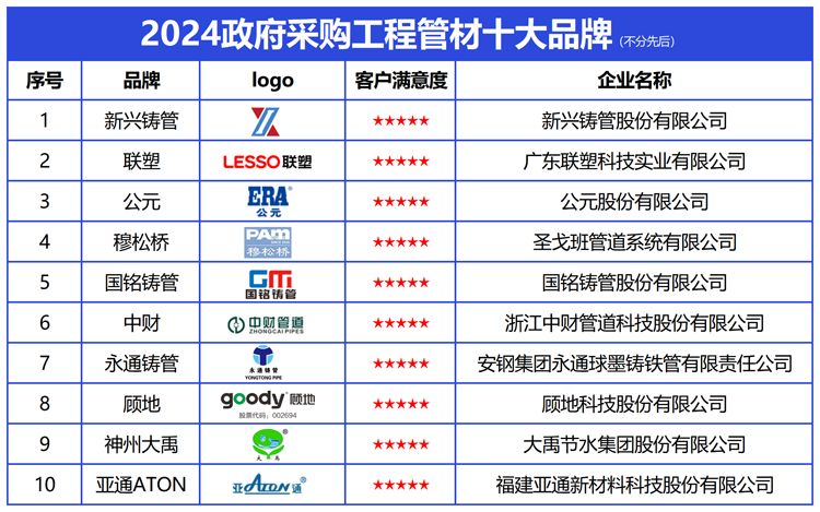 kaiyun中国登录入口：政采信赖之选：2024政府采购工程管材十大品牌发布(图2)