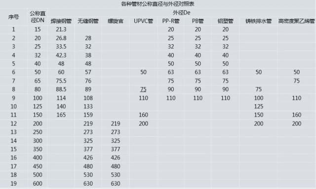 Kaiyun网页版登录入口：管材上标注的DNDeΦPNSDR都有啥区别？配管道也太难了！(图3)