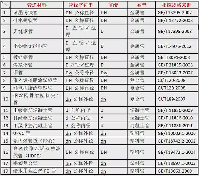 Kaiyun网页版登录入口：管材上标注的DNDeΦPNSDR都有啥区别？配管道也太难了！(图4)