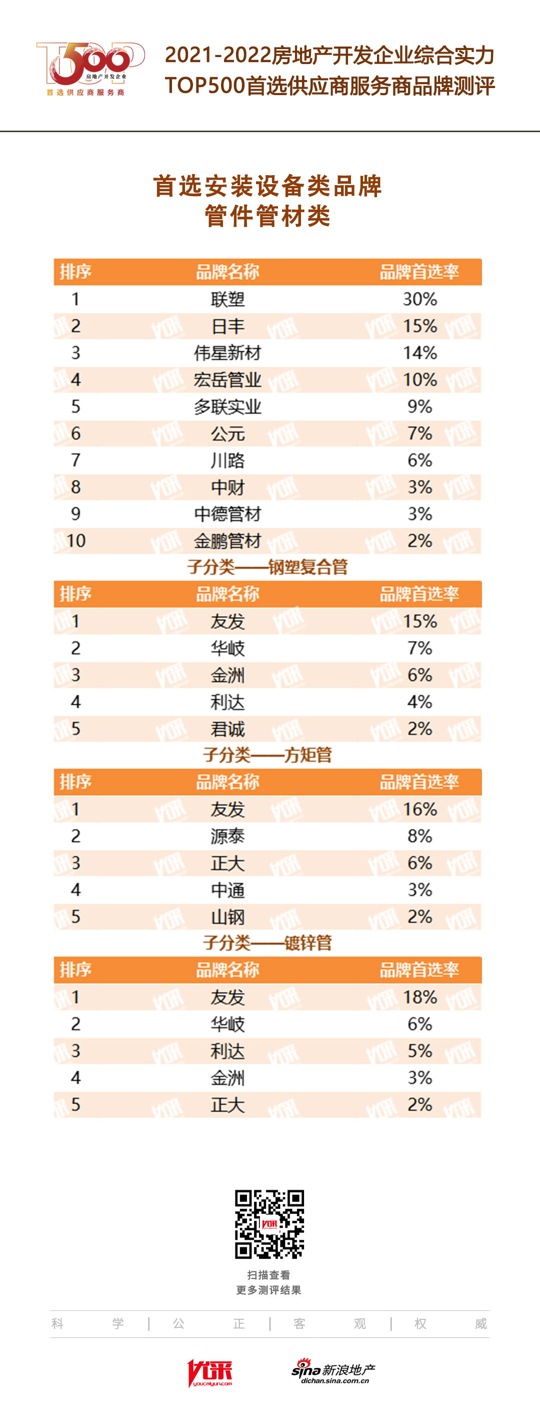 多联实业入选“2022房地产开发企业综合实力TOP500首选供应商·管件管材类”(图3)