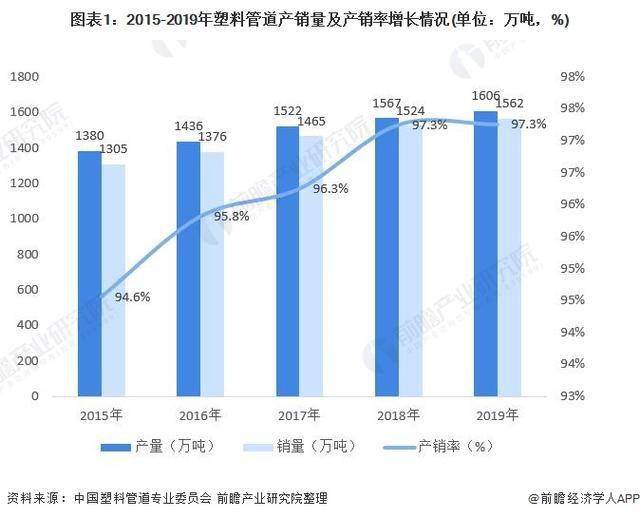 十张图了解2020年中国塑料管道行业市场现状及竞争格局分析(图2)