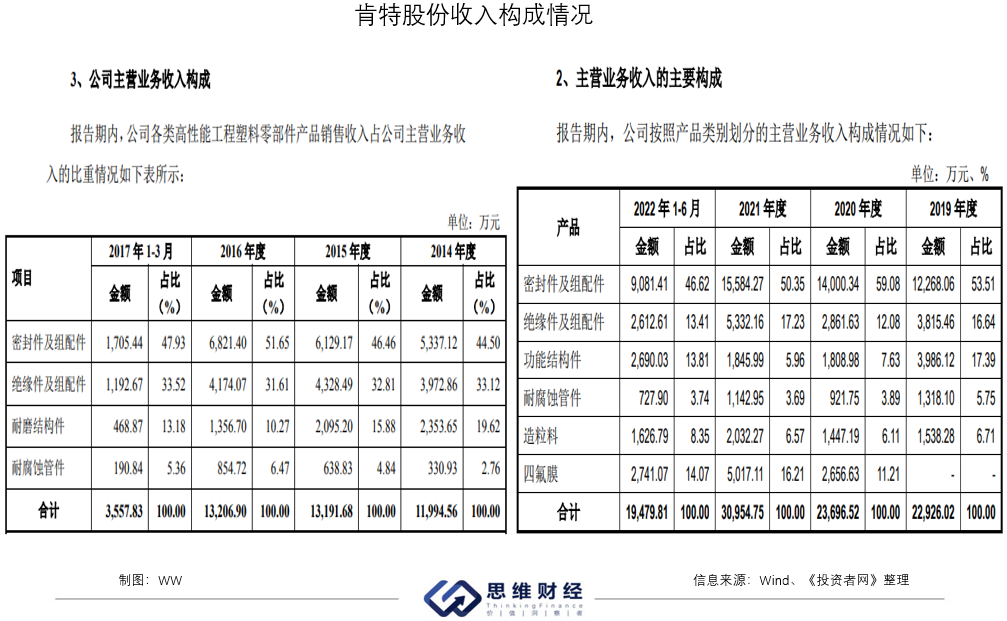 kaiyun中国登录入口：肯特股份再闯IPO业绩成长性、控制权稳定性引关注(图4)