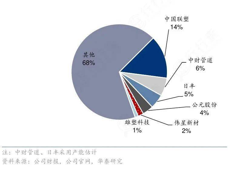 塑料管道龙头企业只占我国塑料管道行业产量的40%中小企业还是有红海市场(图5)