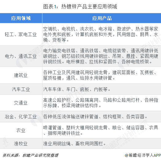 2018年热镀锌行业发展现状与市场前景分析正处调整升级期【组图】(图2)