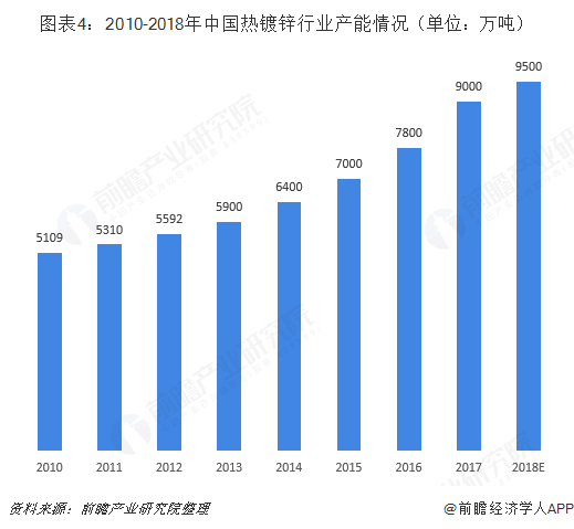 2018年热镀锌行业发展现状与市场前景分析正处调整升级期【组图】(图5)