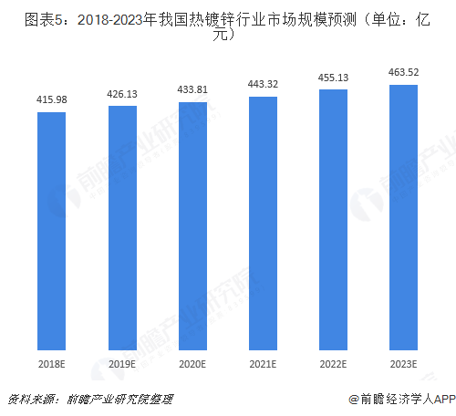 2018年热镀锌行业发展现状与市场前景分析正处调整升级期【组图】(图6)