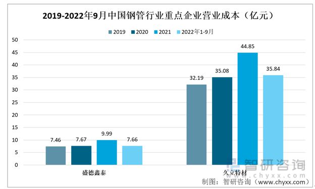 钢管行业发展动态分析：高附加值产品开发的提升上有较大空间(图5)