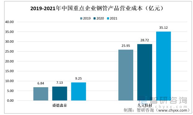 钢管行业发展动态分析：高附加值产品开发的提升上有较大空间(图7)