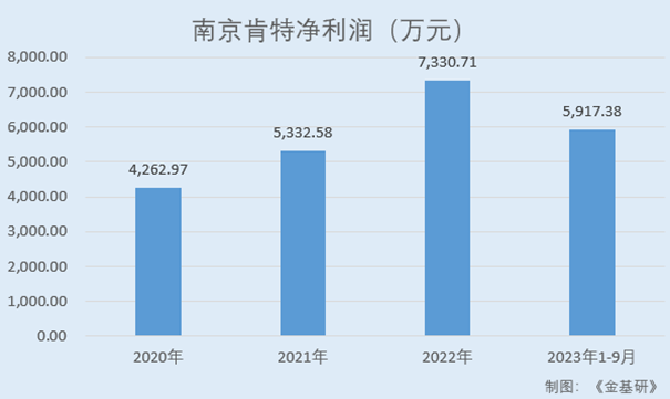 肯特股份：产品性能优异实现进口替代加大研发投入培育发展新动能(图3)