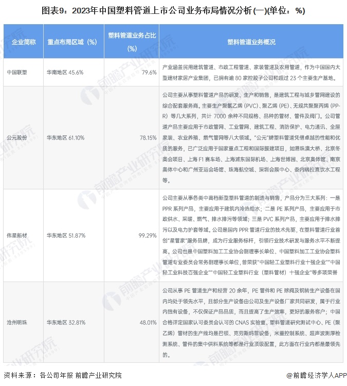 【最全】2024年中国塑料管道行业上市公司全方位对比(附业务布局汇总、业绩对比、业务规划等)(图5)