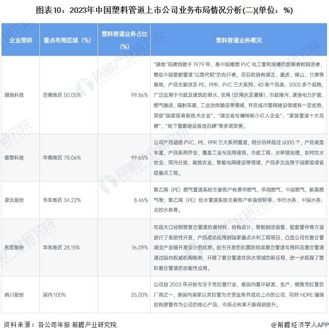 【最全】2024年中国塑料管道行业上市公司全方位对比(附业务布局汇总、业绩对比、业务规划等)(图6)