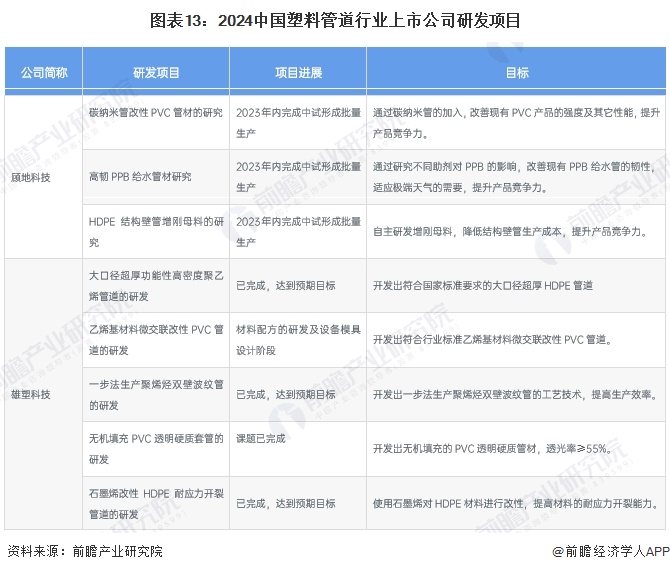 【最全】2024年中国塑料管道行业上市公司全方位对比(附业务布局汇总、业绩对比、业务规划等)(图9)