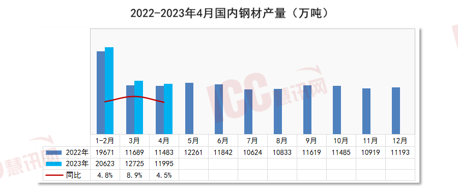 瑞达恒研究院丨全国管材价格走势分析月度报告（2023年5月）(图8)