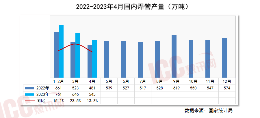 瑞达恒研究院丨全国管材价格走势分析月度报告（2023年5月）(图9)